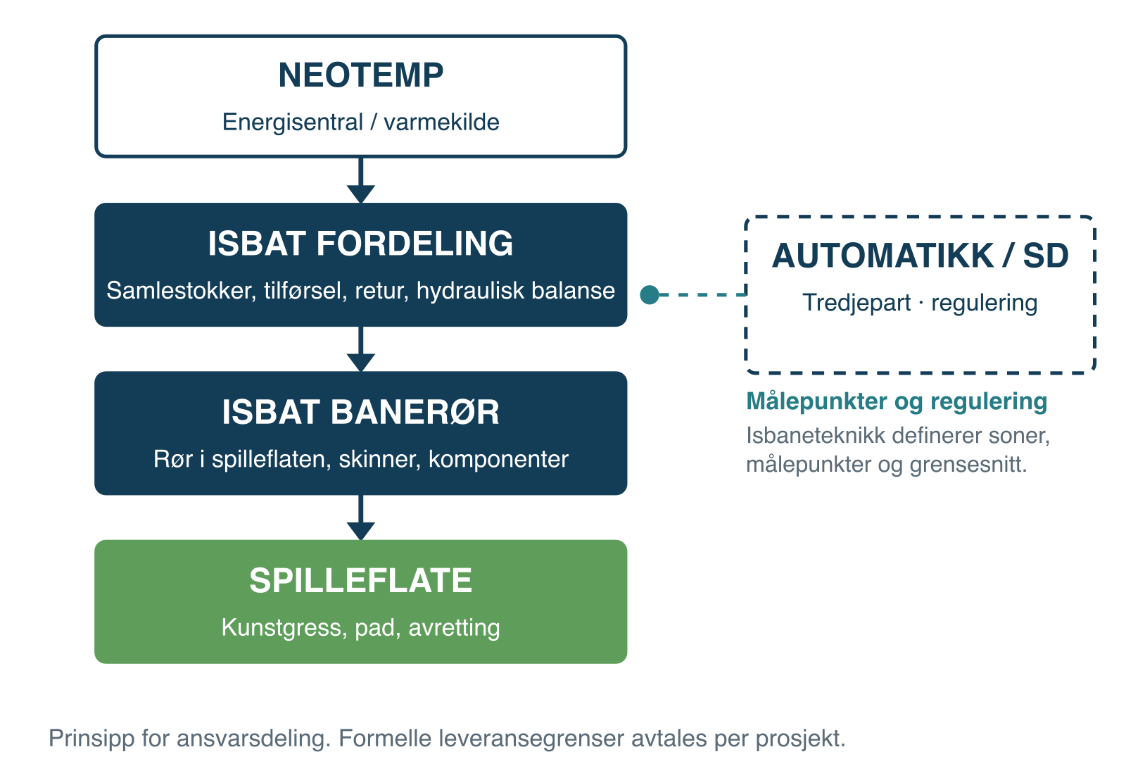 Prinsippdiagram: NEOTEMP energisentral, ISBAT Fordeling, ISBAT Banerør og spilleflate, med automatikk fra tredjepart
